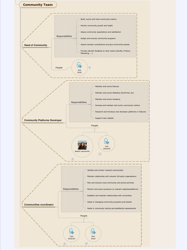 DevRel structure