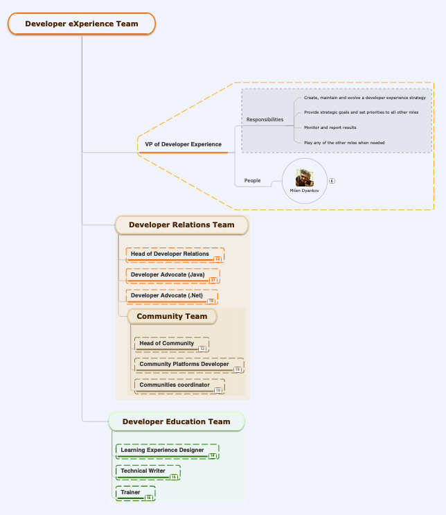 DX structure