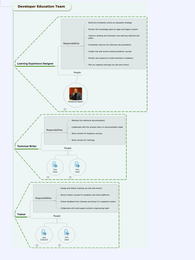 DevRel structure